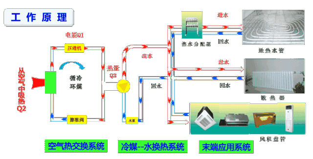 中央空調(diào)和空氣源熱泵有什么區(qū)別？工作原理圖告訴你哪一個(gè)更好！