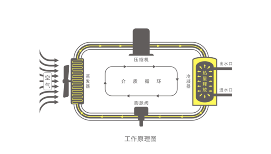 空氣能熱水器節(jié)能真相，你了解多少