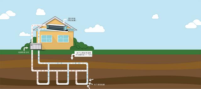 地源、水源、空氣源熱泵，怎么選？