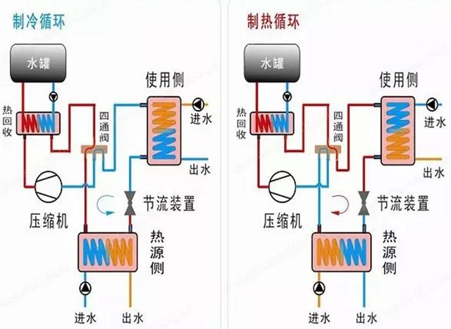 地源、水源、空氣源熱泵，怎么選？